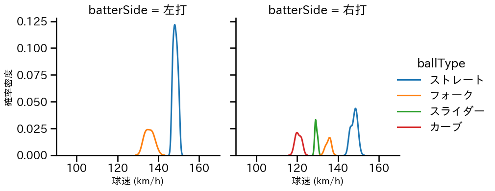 豆田 泰志 球種&球速の分布2(2025年レギュラーシーズン全試合)