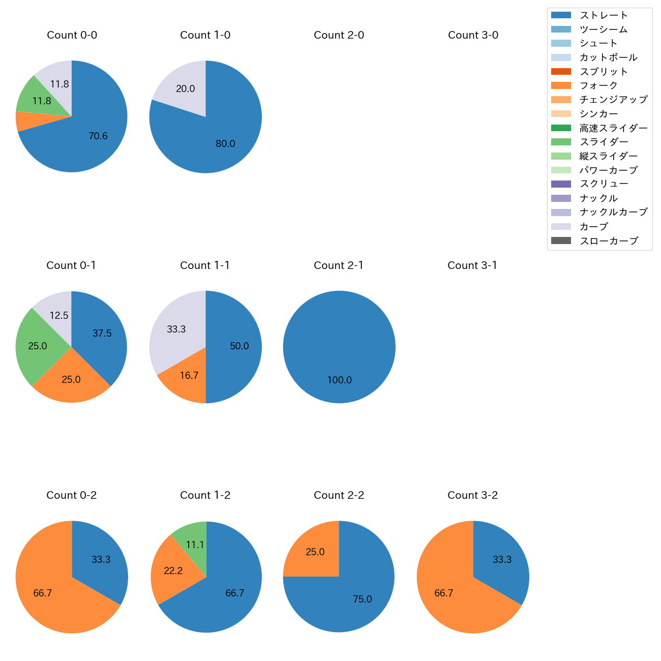 豆田 泰志 カウント別 球種割合(2025年レギュラーシーズン全試合)