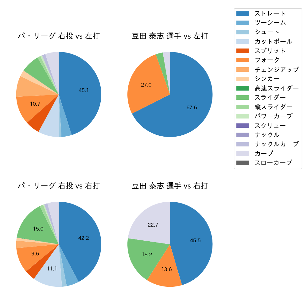 豆田 泰志 球種割合(2025年レギュラーシーズン全試合)