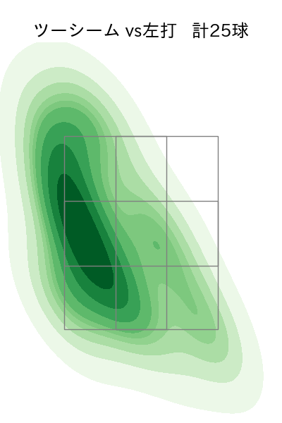 菅井 信也 配球ヒートマップ(2025年rs月)