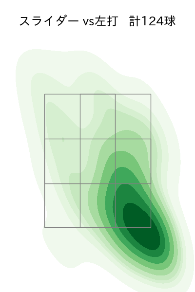 菅井 信也 配球ヒートマップ(2025年rs月)