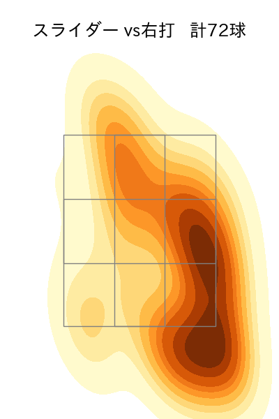 菅井 信也 配球ヒートマップ(2025年rs月)