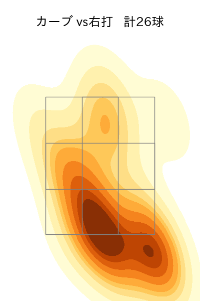 菅井 信也 配球ヒートマップ(2025年rs月)