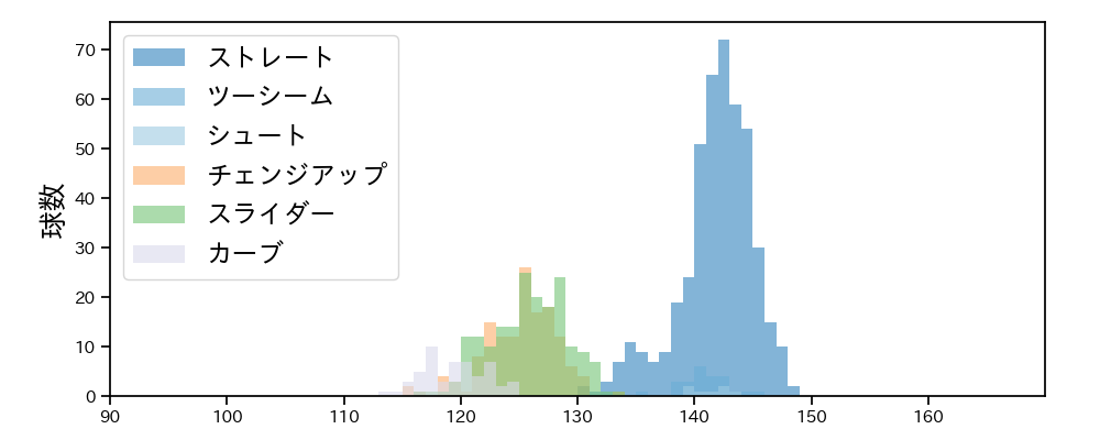 菅井 信也 球種&球速の分布1(2025年レギュラーシーズン全試合)