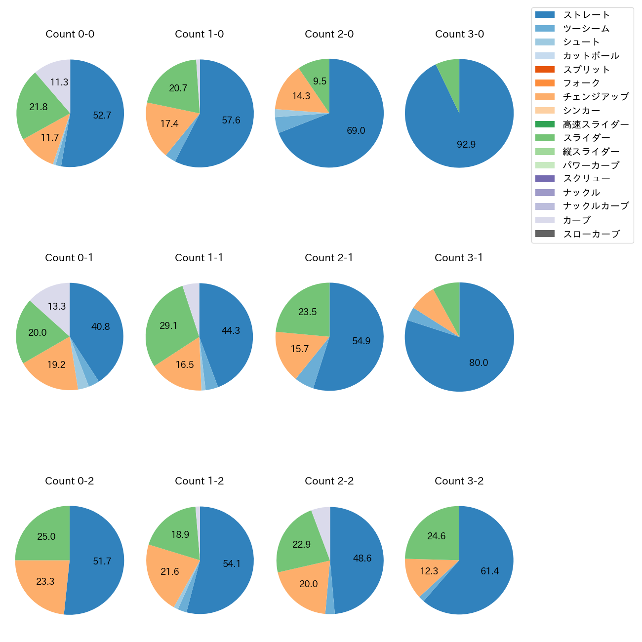 菅井 信也 カウント別 球種割合(2025年レギュラーシーズン全試合)