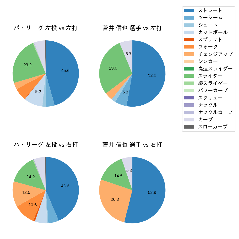 菅井 信也 球種割合(2025年レギュラーシーズン全試合)