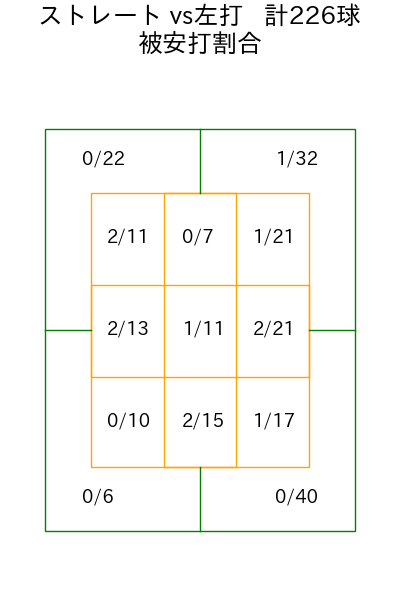 菅井 信也 コース別被安打割合(2025年rs月)