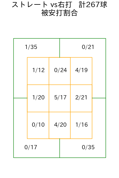 菅井 信也 コース別被安打割合(2025年rs月)