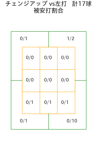 菅井 信也 コース別被安打割合(2025年rs月)