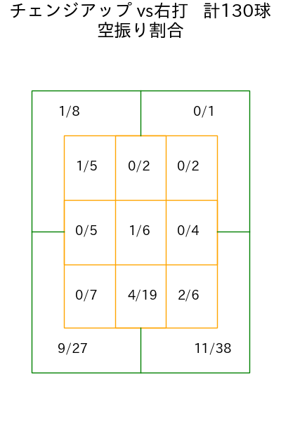 菅井 信也 コース別空振り割合(2025年rs月)