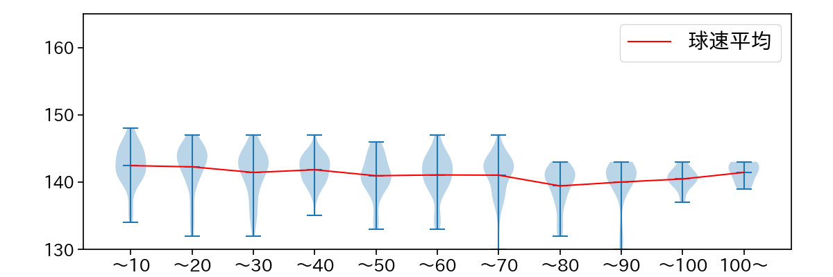 菅井 信也 球数による球速(ストレート)の推移(2025年レギュラーシーズン全試合)