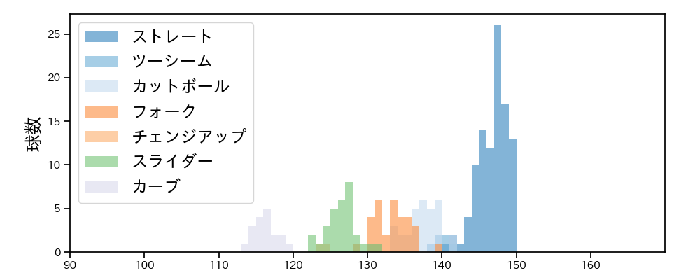 浜屋 将太 球種&球速の分布1(2025年レギュラーシーズン全試合)