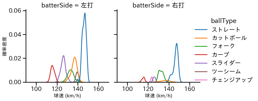 浜屋 将太 球種&球速の分布2(2025年レギュラーシーズン全試合)
