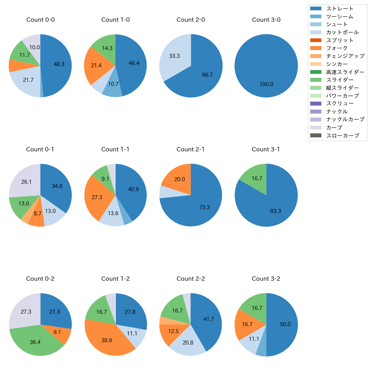 浜屋 将太 カウント別 球種割合(2025年レギュラーシーズン全試合)