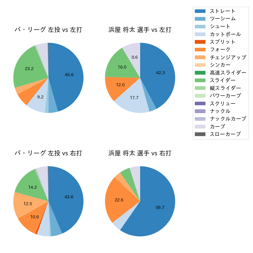 浜屋 将太 球種割合(2025年レギュラーシーズン全試合)