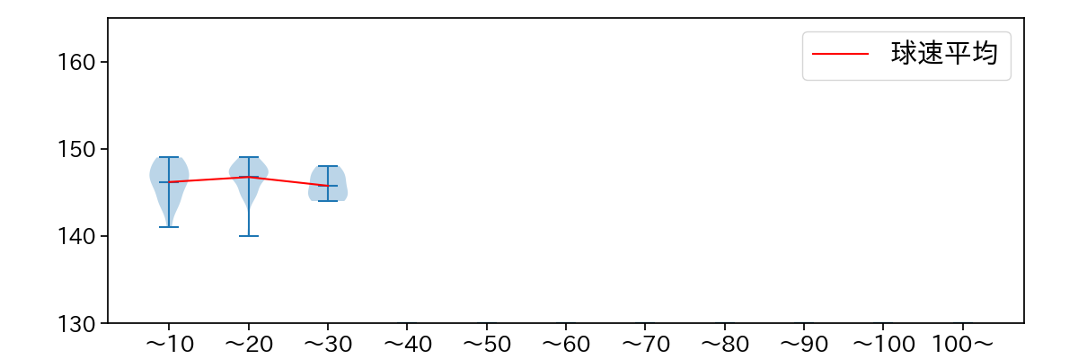 浜屋 将太 球数による球速(ストレート)の推移(2025年レギュラーシーズン全試合)