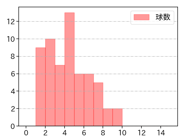 浜屋 将太 打者に投じた球数分布(2025年レギュラーシーズン全試合)