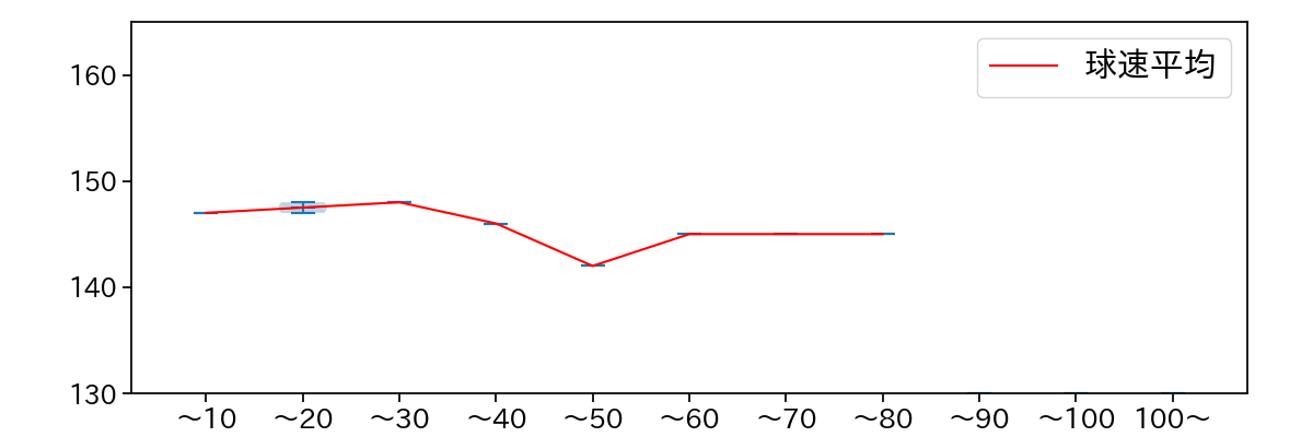 美馬 学 球数による球速(ストレート)の推移(2021年3月)