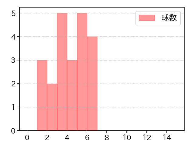 二木 康太 打者に投じた球数分布(2021年3月)