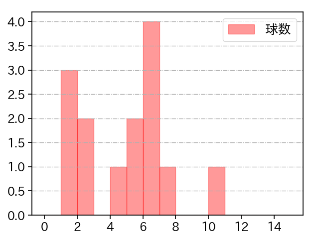 唐川 侑己 打者に投じた球数分布(2021年3月)