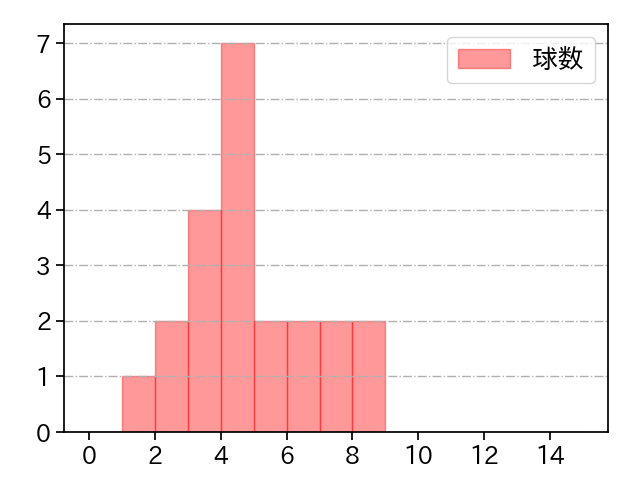 鈴木 昭汰 打者に投じた球数分布(2021年3月)