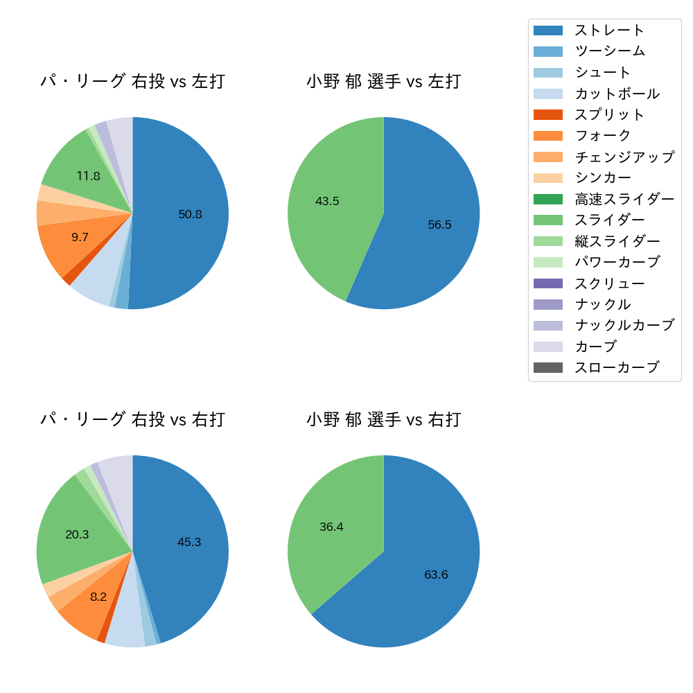 小野 郁 球種割合(2021年3月)