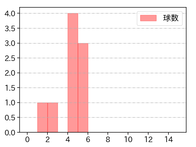 小野 郁 打者に投じた球数分布(2021年3月)