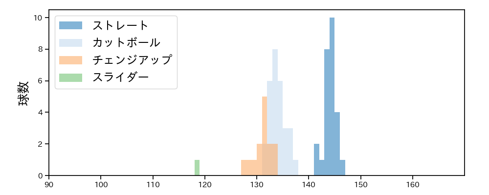 小島 和哉 球種&球速の分布1(2021年3月)
