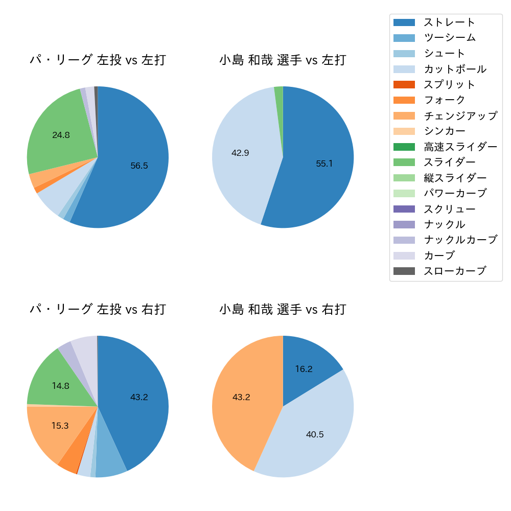 小島 和哉 球種割合(2021年3月)