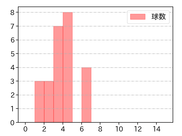小島 和哉 打者に投じた球数分布(2021年3月)