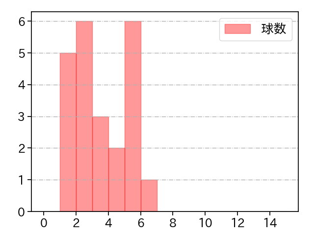岩下 大輝 打者に投じた球数分布(2021年3月)
