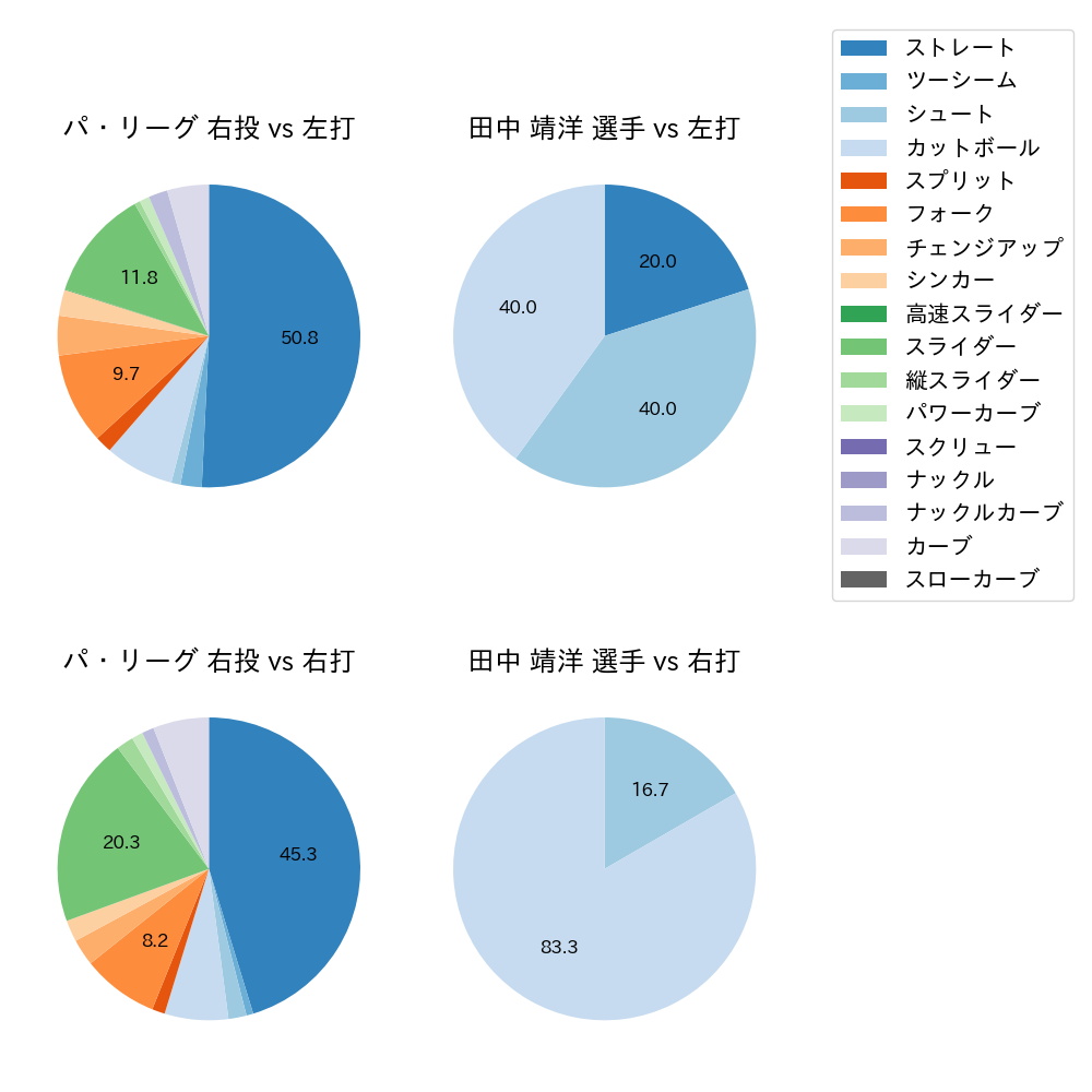田中 靖洋 球種割合(2021年3月)