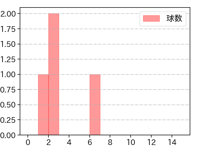 田中 靖洋 打者に投じた球数分布(2021年3月)