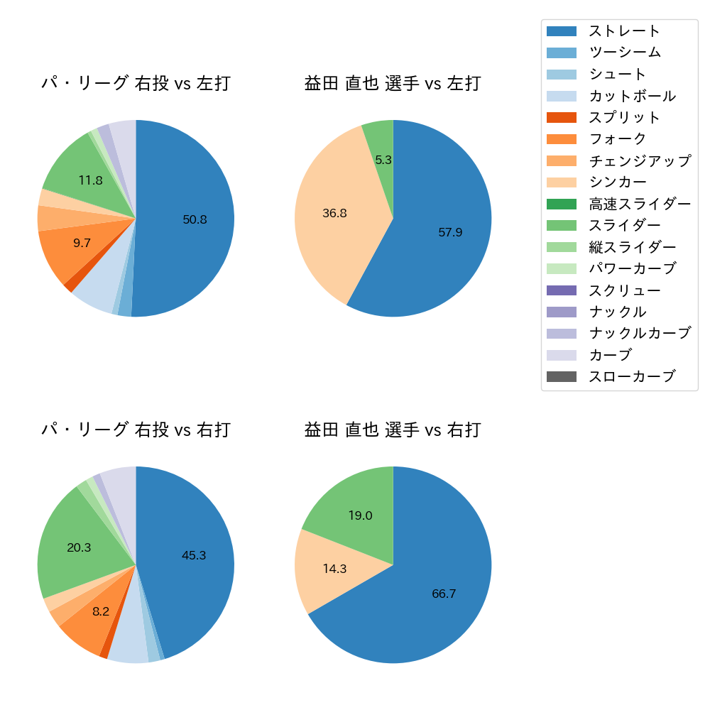 益田 直也 球種割合(2021年3月)