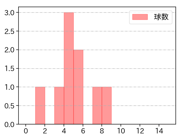 益田 直也 打者に投じた球数分布(2021年3月)