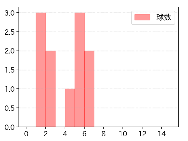 河村 説人 打者に投じた球数分布(2021年3月)