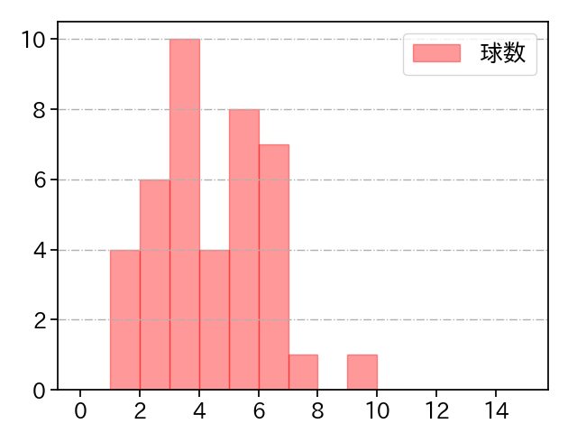 佐々木 千隼 打者に投じた球数分布(2021年4月)