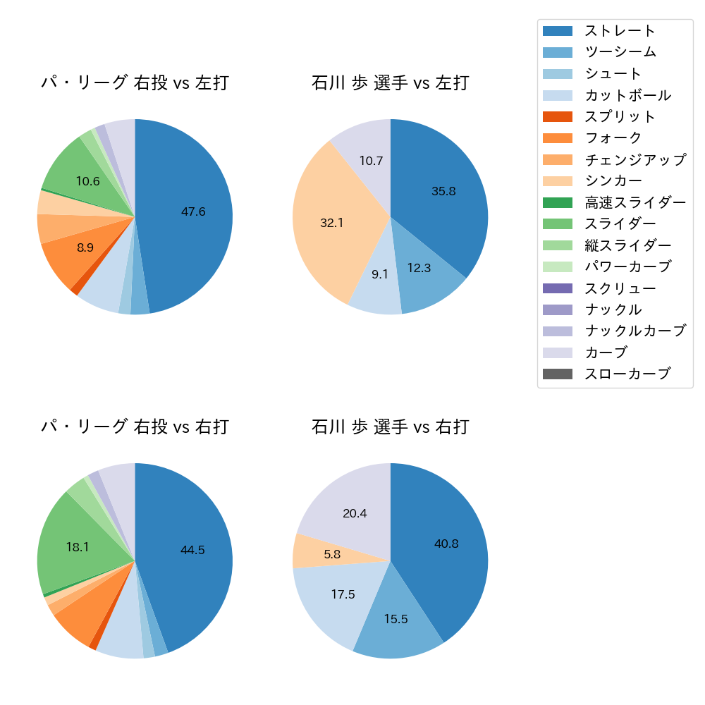 石川 歩 球種割合(2021年4月)