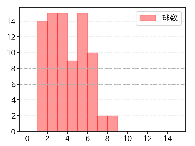 石川 歩 打者に投じた球数分布(2021年4月)