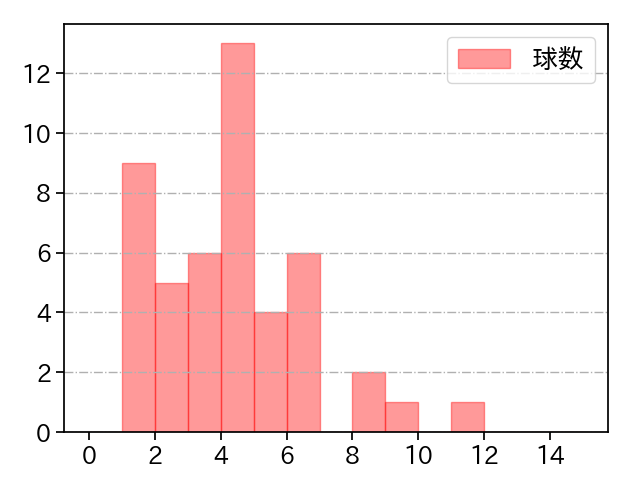 唐川 侑己 打者に投じた球数分布(2021年4月)