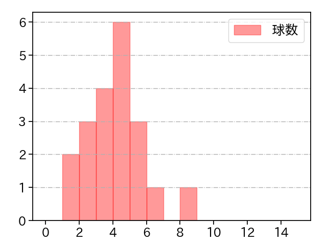東條 大樹 打者に投じた球数分布(2021年4月)