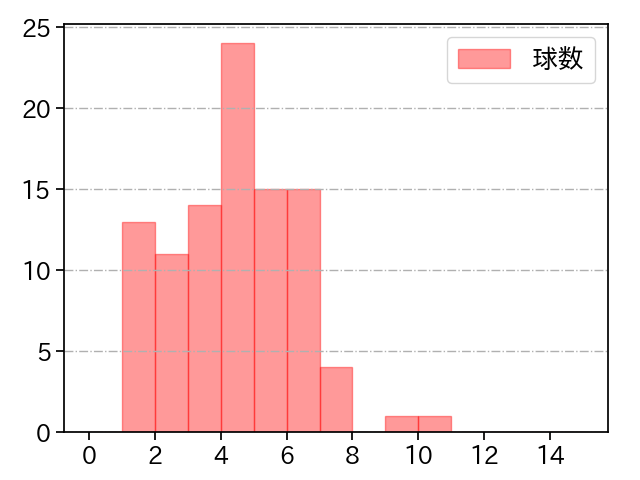 鈴木 昭汰 打者に投じた球数分布(2021年4月)