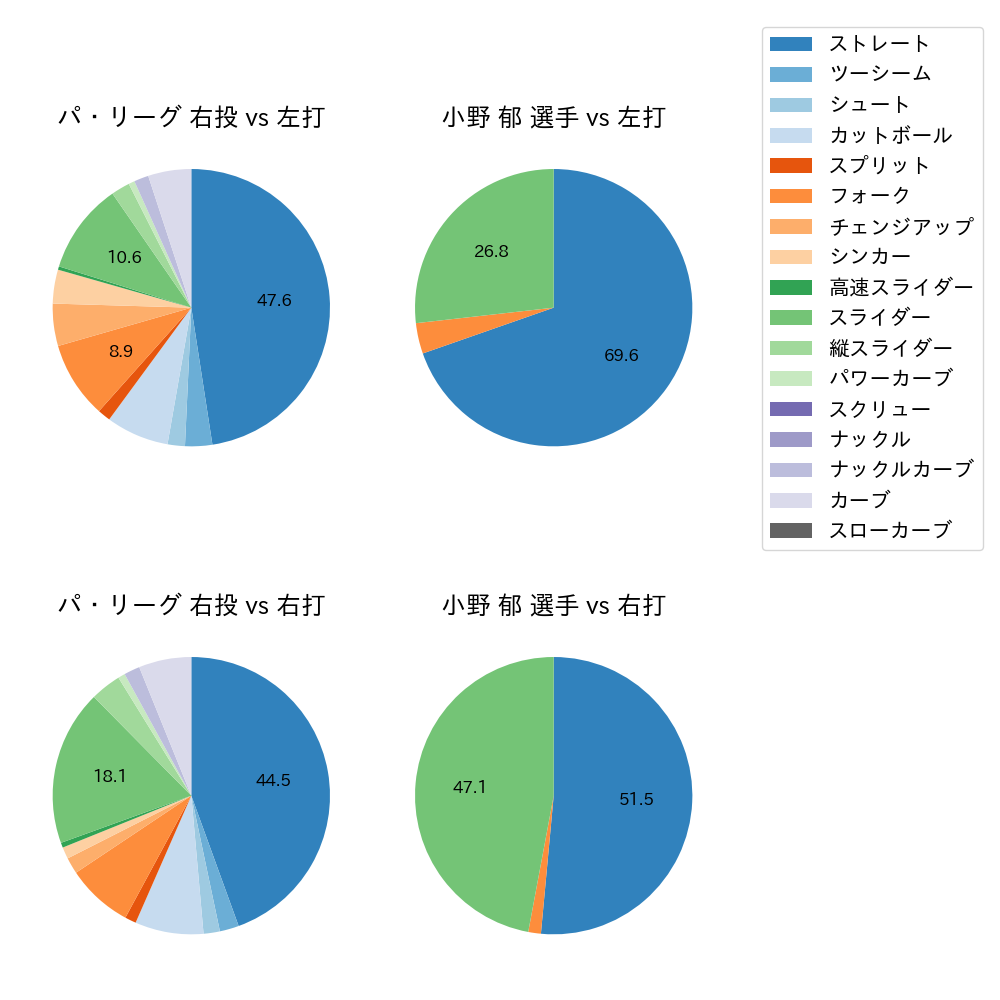 小野 郁 球種割合(2021年4月)