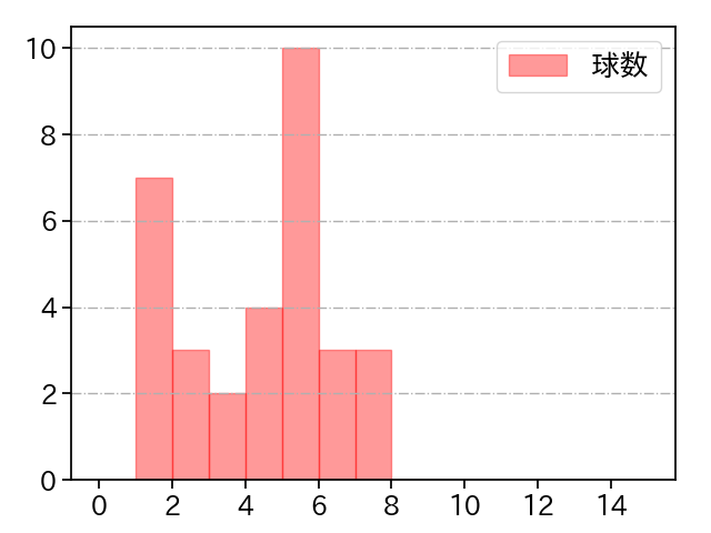 小野 郁 打者に投じた球数分布(2021年4月)