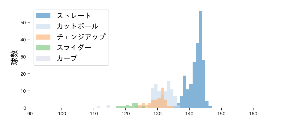 小島 和哉 球種&球速の分布1(2021年4月)