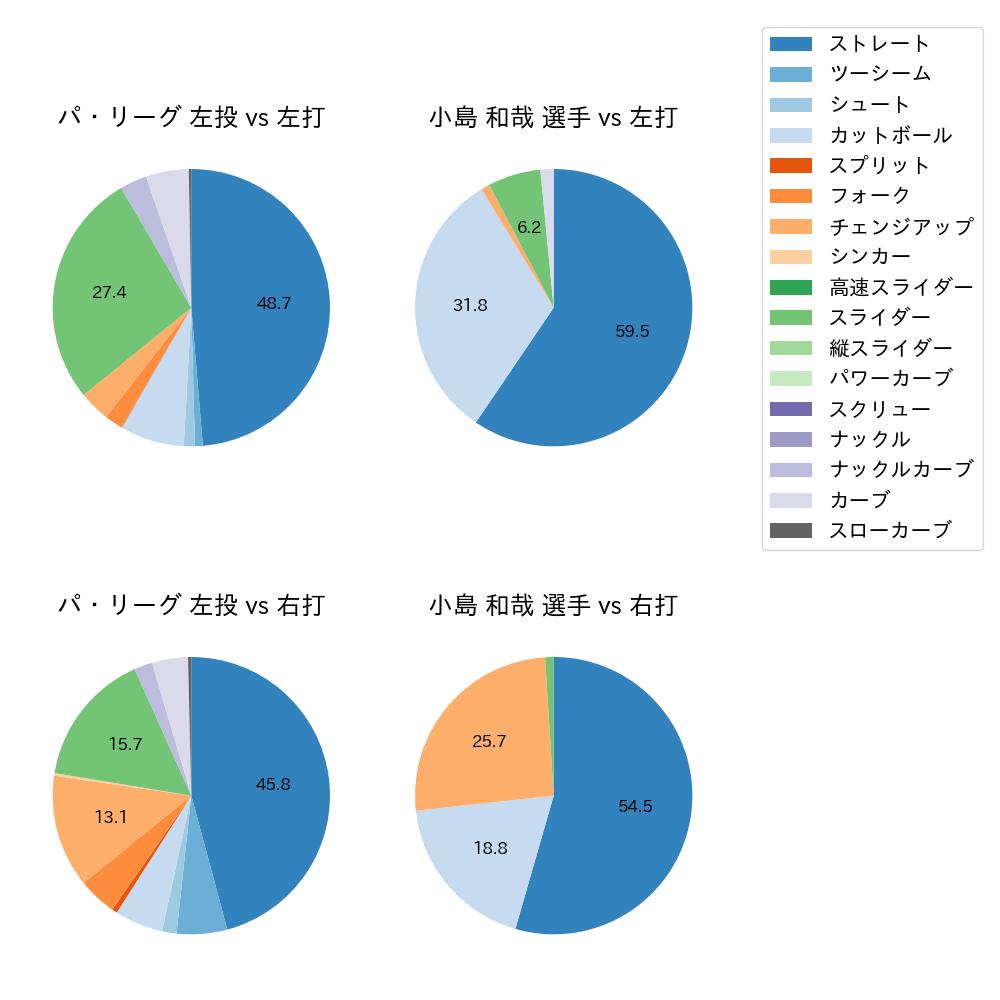 小島 和哉 球種割合(2021年4月)
