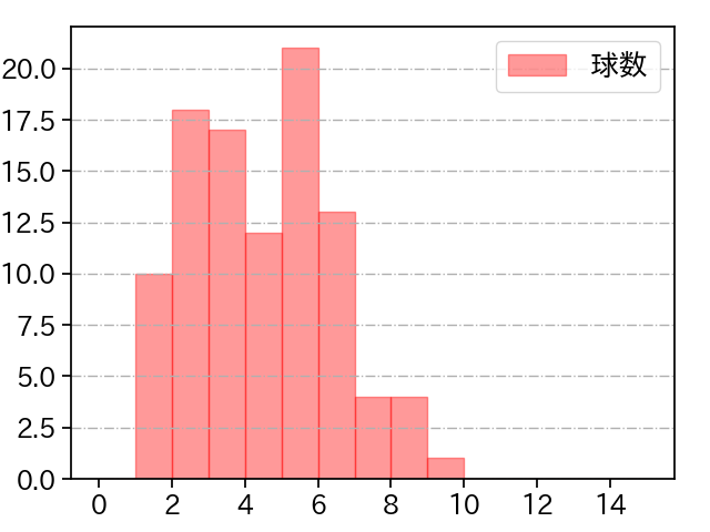 小島 和哉 打者に投じた球数分布(2021年4月)