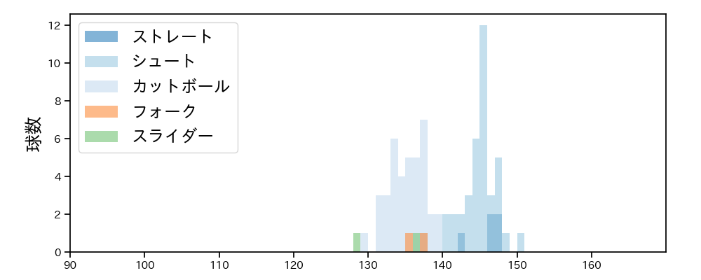 田中 靖洋 球種&球速の分布1(2021年4月)