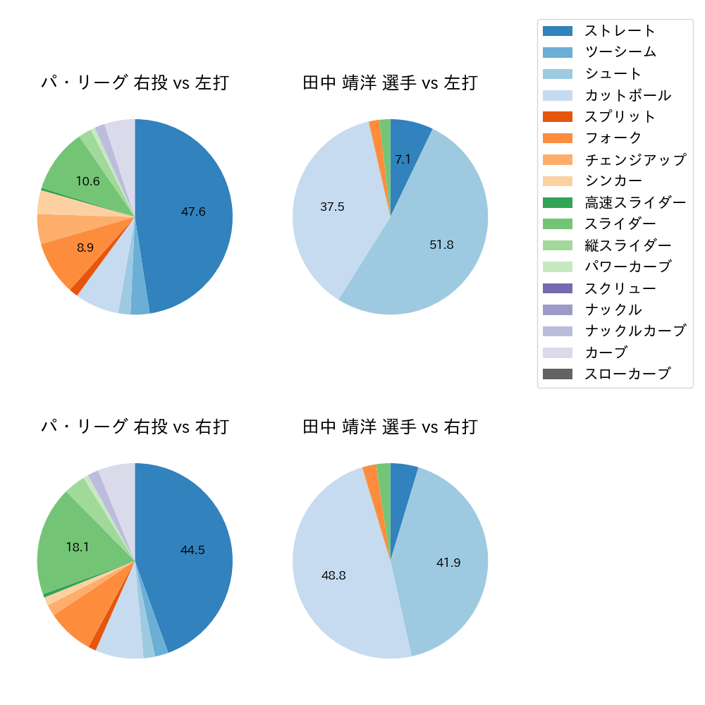 田中 靖洋 球種割合(2021年4月)