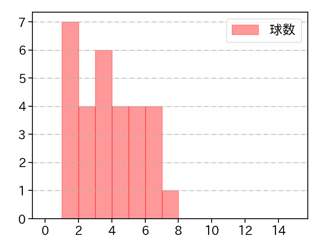 田中 靖洋 打者に投じた球数分布(2021年4月)